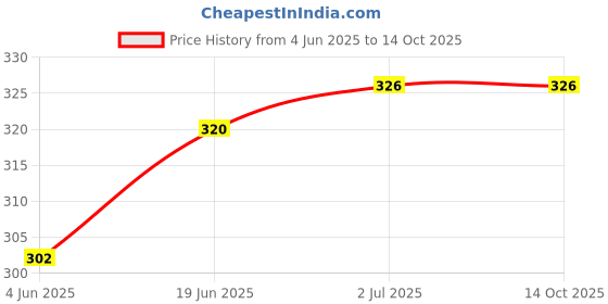 flipkart.com SKYBUCKET Shaves Touch Up Travel Mini TrimmerShaver For Men Price History Graph from 4 Jun 2025 to 13 Oct 2025