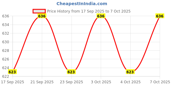 flipkart.com skybucket Shelf Brackets - Heavy Duty Metal Collapsible Shelf Bracket for Bench Table 40 Shelf Bracket skybucket Price History Graph from 17 Sep 2025 to 7 Oct 2025