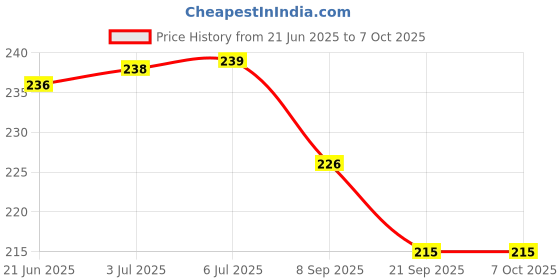 flipkart.com SKYBUCKET SHORTCUT KEYBOARD MAT Mousepad (Black) Mousepad Price History Graph from 21 Jun 2025 to 7 Oct 2025