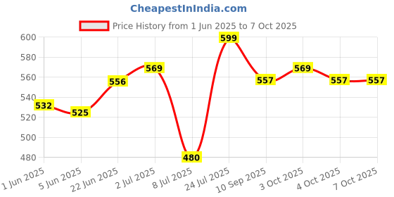 flipkart.com skybucket Sit-ups bar Assistant Device Lose Weight Gym Workoutfor men andwomen AbExerciser Ab Exerciser skybucket Price History Graph from 1 Jun 2025 to 6 Oct 2025