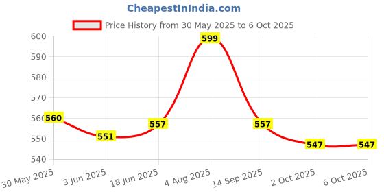 flipkart.com skybucket TO DO LIST Regular Diary RULED 200 Pages skybucket Price History Graph from 30 May 2025 to 5 Oct 2025