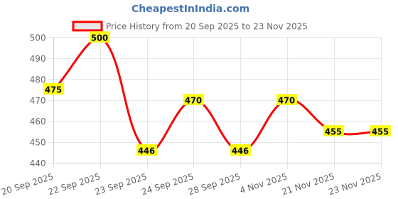 flipkart.com SKYBUCKET Wall-Mounted Motion Activated Night Light for Indoor & Outdoor Uses (Pack of 1) Light Strip Price History Graph from 20 Sep 2025 to 23 Nov 2025