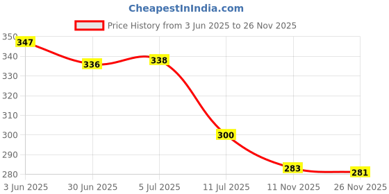 flipkart.com skycandle NEW Light|Star Rotating Projector Night Lamp Night Lamp skycandle Price History Graph from 3 Jun 2025 to 25 Nov 2025