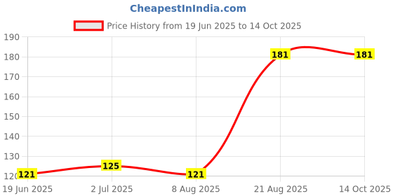 flipkart.com skycart Pack of 1 Minion Yellow Silicon Wrist Band for Men and Boys Men Wrist Band skycart Price History Graph from 19 Jun 2025 to 14 Oct 2025