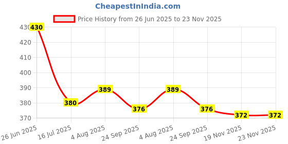 flipkart.com SKYCELL Mobile Phone Chest Mount Strap Holder, Strap GoPro Chest Mount for Phone Strap Price History Graph from 26 Jun 2025 to 22 Nov 2025