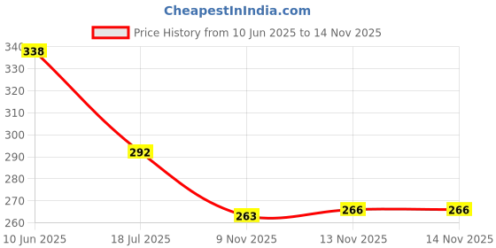 flipkart.com skycell Tummy Twister Exercise Machine – Effective Twister Machine for Women’s Belly Fat Ab Exerciser skycell Price History Graph from 10 Jun 2025 to 13 Nov 2025
