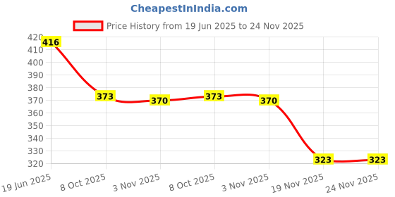 flipkart.com skycity CAKE STAND TABLE Plastic Cake Server skycity Price History Graph from 19 Jun 2025 to 24 Nov 2025