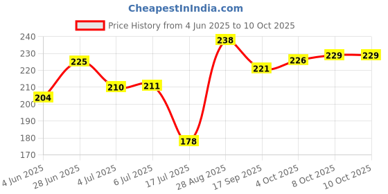 flipkart.com skycity Empty Cutlery Holder Case skycity Price History Graph from 4 Jun 2025 to 10 Oct 2025