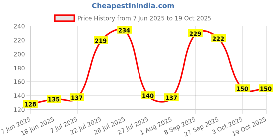 flipkart.com skycity Home Set of 6, Silicon Vaccum Lids,Microwave Safe 10 inch Lid Set skycity Price History Graph from 7 Jun 2025 to 17 Oct 2025