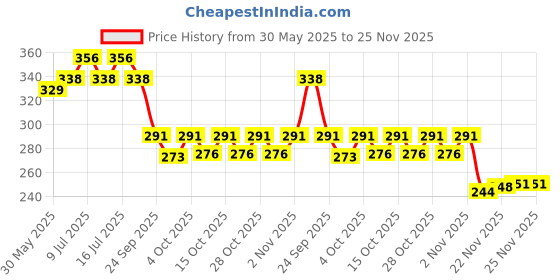 flipkart.com skyec Anti-dandruff, Flea and Tick, Hypoallergenic, Whitening and Color Enhancing, Allergy Relief, Anti-parasitic, Conditioning, Anti-fungal, Anti-microbial, Anti-itching Pet Shine Dog Best Soap By Pawsitively Pet Care - 75 GM (Pack of 4) Dog Shampoo skyec Price History Graph from 30 May 2025 to 25 Nov 2025