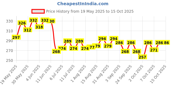 flipkart.com skyec Calcium Supplement Liquid skyec Price History Graph from 19 May 2025 to 14 Oct 2025