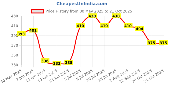 flipkart.com skyec Conditioning FRUIT, LAVENDER Dog Shampoo skyec Price History Graph from 30 May 2025 to 20 Oct 2025