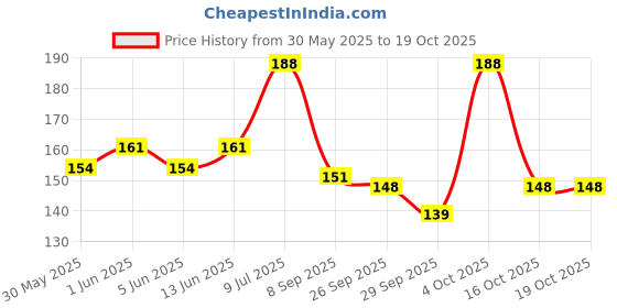 flipkart.com skyec Conditioning LAVENDER Dog Shampoo skyec Price History Graph from 30 May 2025 to 18 Oct 2025
