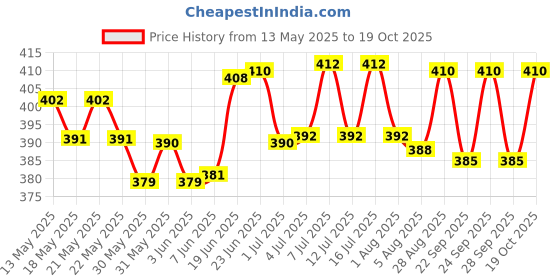 flipkart.com skyec Digestive Care Liquid skyec Price History Graph from 13 May 2025 to 19 Oct 2025