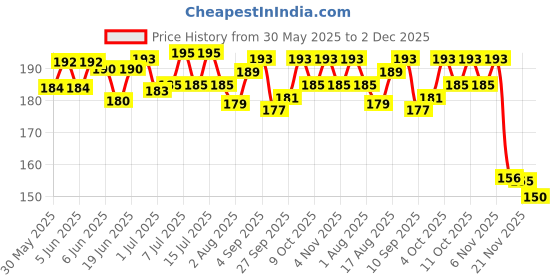 flipkart.com skyec Digestive Care Liquid skyec Price History Graph from 30 May 2025 to 2 Dec 2025