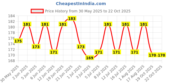 flipkart.com skyec Digestive Care Liquid skyec Price History Graph from 30 May 2025 to 22 Oct 2025
