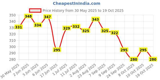 flipkart.com fifozone SKYEC GUTTYPET ORS ELECTROLYTE PRE & PROBIOTIC Pet First Aid Kit fifozone Price History Graph from 30 May 2025 to 19 Oct 2025