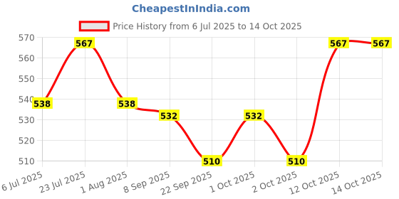 flipkart.com skyec Hip & Joint Care Tablet skyec Price History Graph from 6 Jul 2025 to 14 Oct 2025