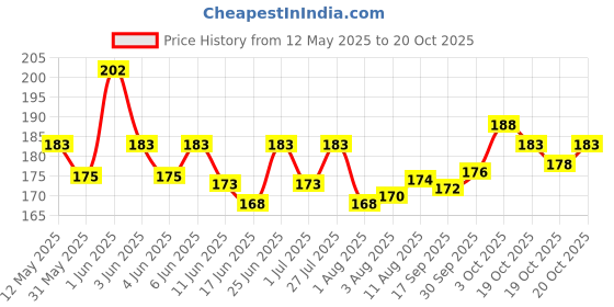 flipkart.com skyec Pet Shine Aloe Vera Conditioning Lavender Dog Shampoo skyec Price History Graph from 12 May 2025 to 19 Oct 2025