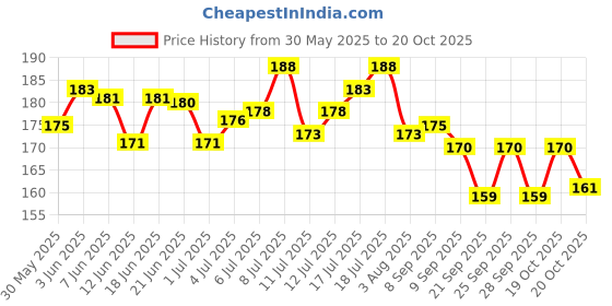 flipkart.com skyec Pet Shine Aloe Vera Dog Shampoo, Conditioner, Fruit 200 ml Conditioning FRUIT Dog Shampoo skyec Price History Graph from 30 May 2025 to 19 Oct 2025