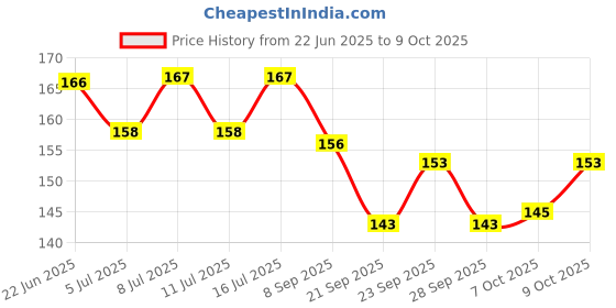 flipkart.com skyec Pet Shine Shampoo Lavender Conditioning Lavender Dog Shampoo skyec Price History Graph from 22 Jun 2025 to 9 Oct 2025