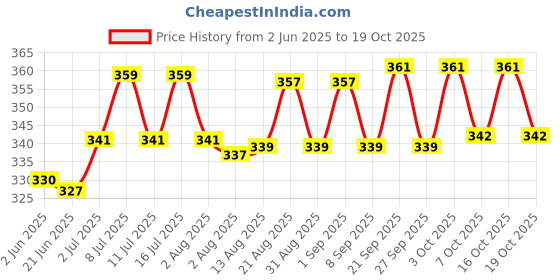 flipkart.com skyec Skin & Coat Care Liquid skyec Price History Graph from 2 Jun 2025 to 19 Oct 2025