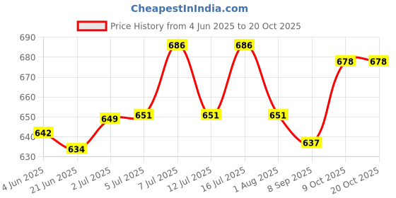 flipkart.com skyec Skin & Coat Care Liquid skyec Price History Graph from 4 Jun 2025 to 19 Oct 2025