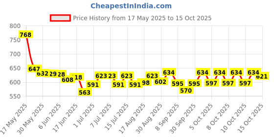 flipkart.com skyec Sky EC Star Coat Skin and Tonic Supplement Enriched with Omega and Biotin for Dogs and Cats - Pack of 2 Pet Health Supplements skyec Price History Graph from 17 May 2025 to 15 Oct 2025