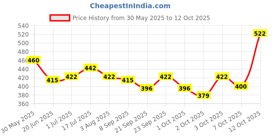 flipkart.com skyec tick free dog shampoo , 200ml x 2 pack Flea and Tick tea tree oil, aloevera Dog Shampoo skyec Price History Graph from 30 May 2025 to 12 Oct 2025
