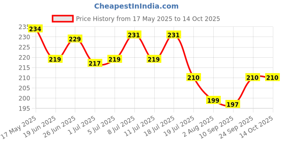 flipkart.com skyec Tick free powder 100 gm pack 100 ml Pet Coat Cleanser skyec Price History Graph from 17 May 2025 to 14 Oct 2025