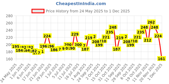 flipkart.com skyec Tickfree Anti Tick Dog Shampoo 200 ML Flea and Tick Tea Tree Oil and Conditioner Advantage Dog Shampoo skyec Price History Graph from 24 May 2025 to 1 Dec 2025
