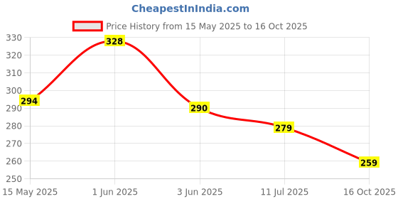 flipkart.com skyepic enterprise Night Lamp LED Night Lamp Plug in Lamp Wall Socket Night Light Home Decoration Night Lamp skyepic enterprise Price History Graph from 15 May 2025 to 16 Oct 2025