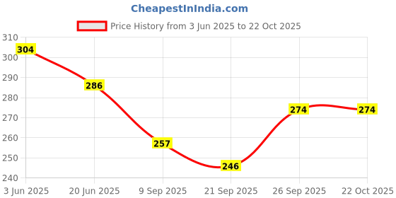 flipkart.com skyfa fashion 65 L Gym Duffel Bag - DUFFEL BAG - Blue skyfa fashion Price History Graph from 3 Jun 2025 to 22 Oct 2025