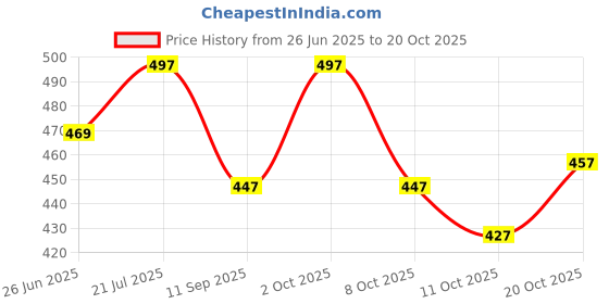 flipkart.com skyfa fashion Rucksack12 Rucksack - 70 L skyfa fashion Price History Graph from 26 Jun 2025 to 20 Oct 2025