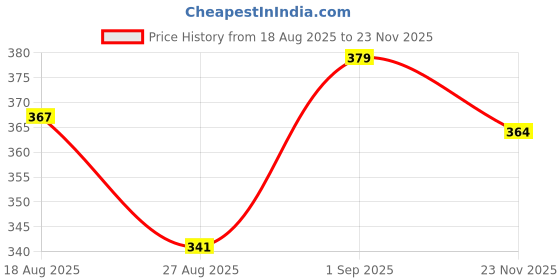 flipkart.com Skyfire 4-Way Wall Light Smart Bulb Price History Graph from 18 Aug 2025 to 23 Nov 2025