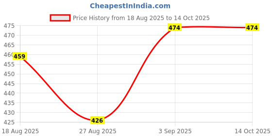 flipkart.com Skyfire String Light_30 Meter Smart Bulb Price History Graph from 18 Aug 2025 to 13 Oct 2025