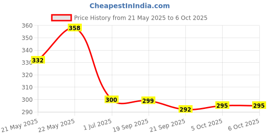 flipkart.com skyfish ORIGINAL Multi watch type multi funcation Digital clock Pinless Digital Moisture Measurer skyfish Price History Graph from 21 May 2025 to 5 Oct 2025