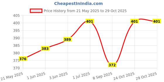 flipkart.com SKYFISH Shaver,Trimmer,cordless trimmer,nose trimmer,ear trimmer for men & women,Sensitive Touch,hair remover,epilatorShaver For Women Price History Graph from 21 May 2025 to 29 Oct 2025