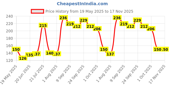 flipkart.com skyfish Silicon Stretch lids for containers Stretchable microwavable Dishwasher Food Grade air Tight Sealer Cover for Round Square Bowls Cups pots cans Jars Glassware 2.6 inch, 3.8 inch, 4.5 inch, 5.7 inch, 6.5 inch, 8.3 inch Lid Set skyfish Price History Graph from 19 May 2025 to 17 Nov 2025