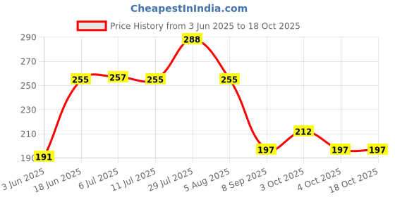 flipkart.com skyfitness Abs Roller Fitness Wheel Multipurpose Ab Exerciser skyfitness Price History Graph from 3 Jun 2025 to 18 Oct 2025