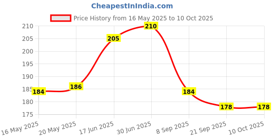 flipkart.com skyforce Pouch for vivo T2 Pro 5G / IQOO Z7 Pro skyforce Price History Graph from 16 May 2025 to 10 Oct 2025
