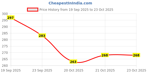 flipkart.com skyfun na A5 Diary yes 200 Pages skyfun Price History Graph from 19 Sep 2025 to 23 Oct 2025