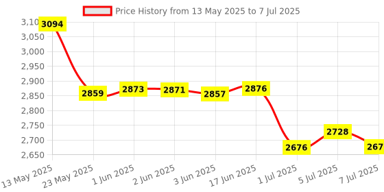 flipkart.com SKYFUN Portable LED Display Mini Note Counting Machine Note Counting Machine Price History Graph from 13 May 2025 to 7 Jul 2025