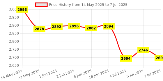 flipkart.com SKYFUN Portable Money Note Counter Machine with UV/WM Counterfeit Detection Note Counting Machine Price History Graph from 14 May 2025 to 7 Jul 2025