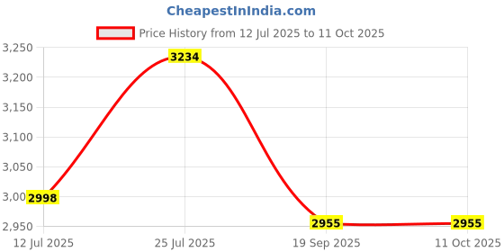 flipkart.com SKYFUN V30 LED Display Portable Use Battery Money Counter Machine For Cash and Bank Note Counting Machine Price History Graph from 12 Jul 2025 to 10 Oct 2025
