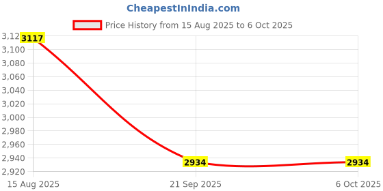 flipkart.com SKYFUN V30 LED Display Portable Use Battery Money Counter Machine For Cash and Bank Note Counting Machine Price History Graph from 15 Aug 2025 to 6 Oct 2025