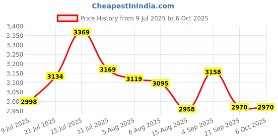 flipkart.com SKYFUN V30 LED Display Portable Use Battery Money Counter Machine For Cash and Bank_NC1 Note Counting Machine Price History Graph from 9 Jul 2025 to 6 Oct 2025