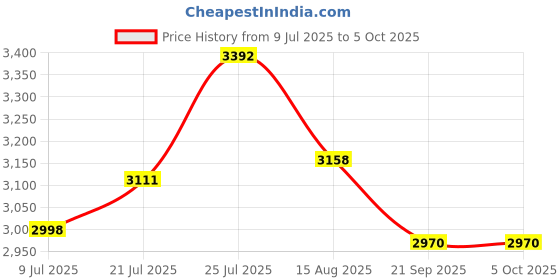 flipkart.com SKYFUN V30 LED Display Portable Use Battery Money Counter Machine For Cash and Bank_NC3 Note Counting Machine Price History Graph from 9 Jul 2025 to 5 Oct 2025