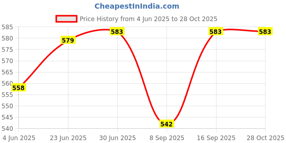 flipkart.com skyhaven Chobba Hair Dryer Price History Graph from 4 Jun 2025 to 28 Oct 2025