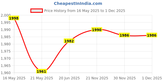 flipkart.com skyhaven Home Stress Buster Indoor Cycles Exercise Bike Spinner Exercise Bike Mini Pedal Exerciser Cycle skyhaven Price History Graph from 16 May 2025 to 30 Nov 2025